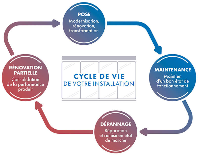 Cycle de vie d'une installation Portalp