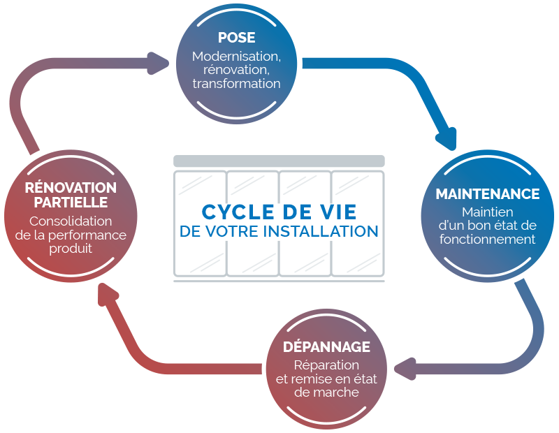 Cycle de vie d'une installation Portalp